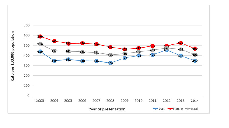 Rates Of Self-harm In England | University Of Manchester